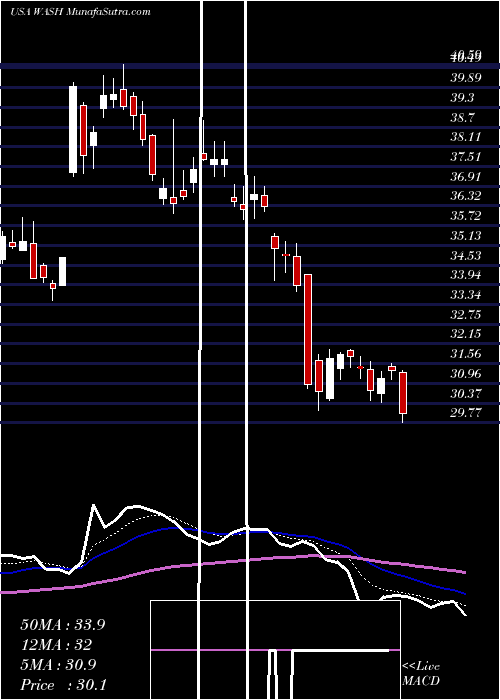  Daily chart Washington Trust Bancorp, Inc.