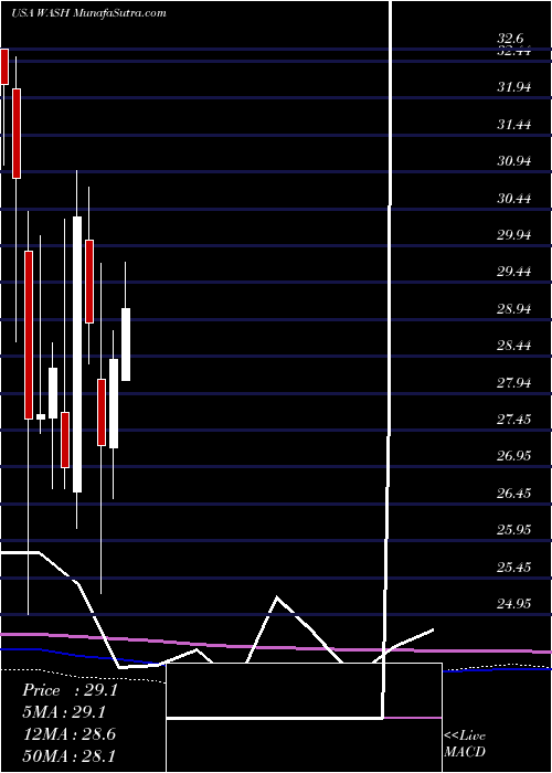  monthly chart WashingtonTrust