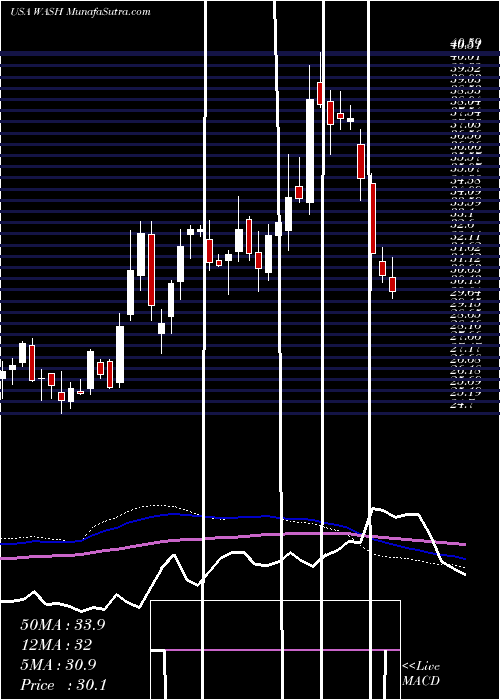  weekly chart WashingtonTrust