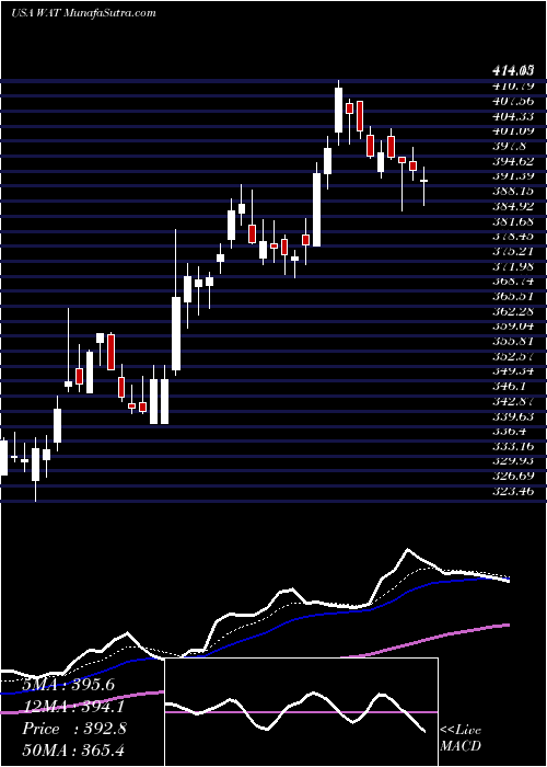  Daily chart WatersCorporation