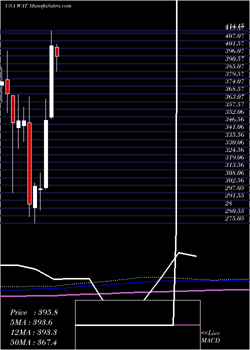  monthly chart WatersCorporation
