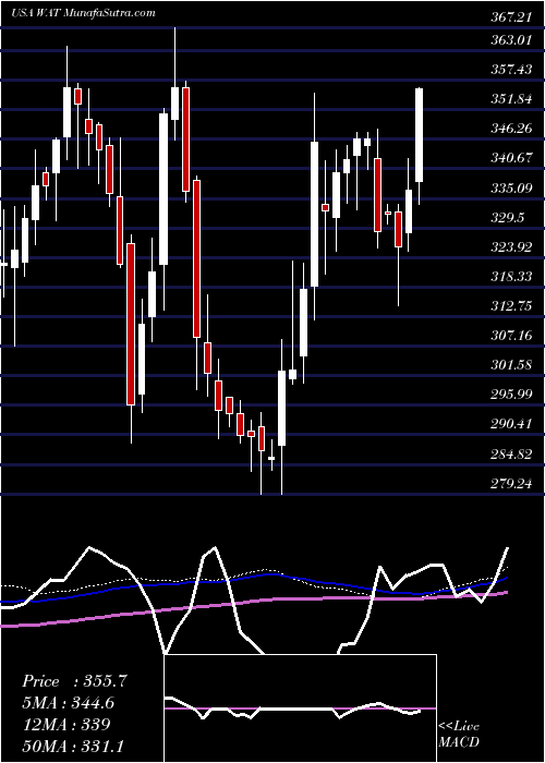  weekly chart WatersCorporation