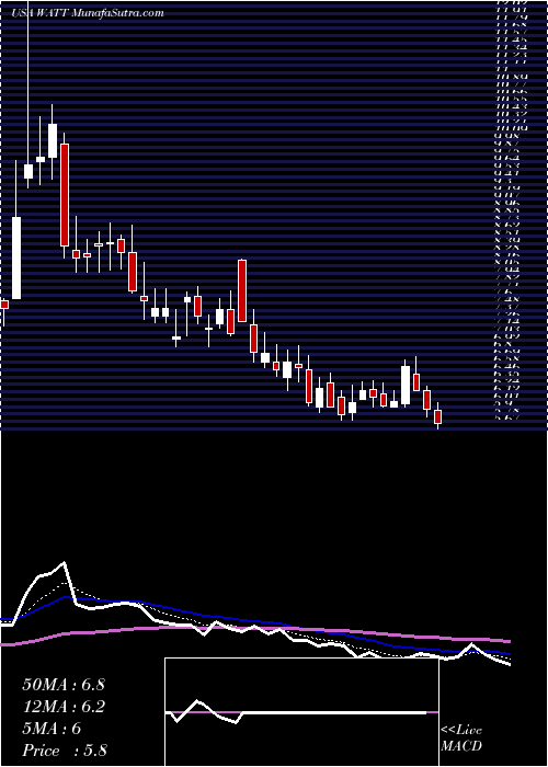  Daily chart EnergousCorporation