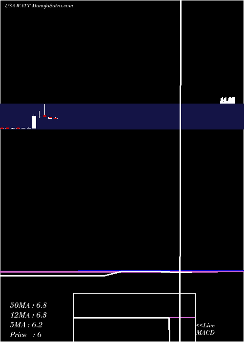  monthly chart EnergousCorporation