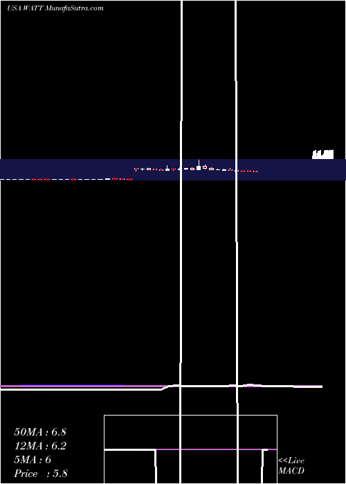  weekly chart EnergousCorporation