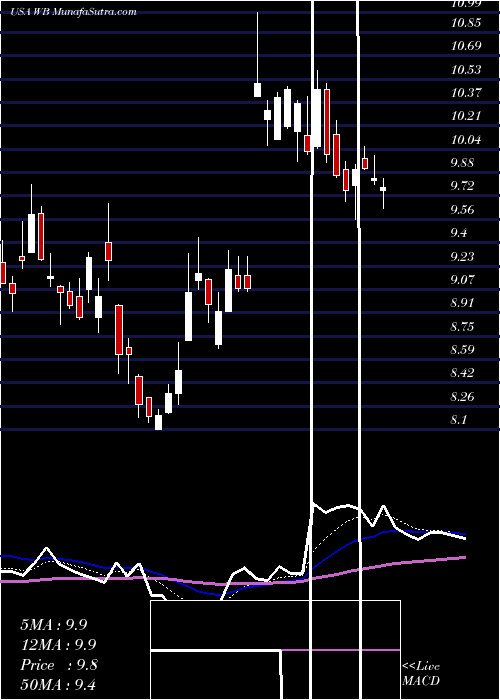  Daily chart WeiboCorporation