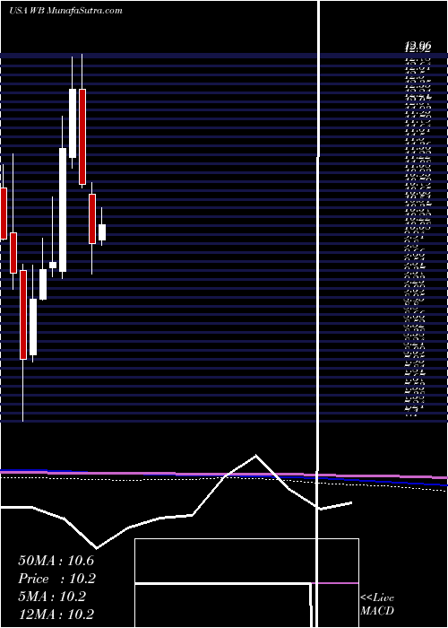  monthly chart WeiboCorporation