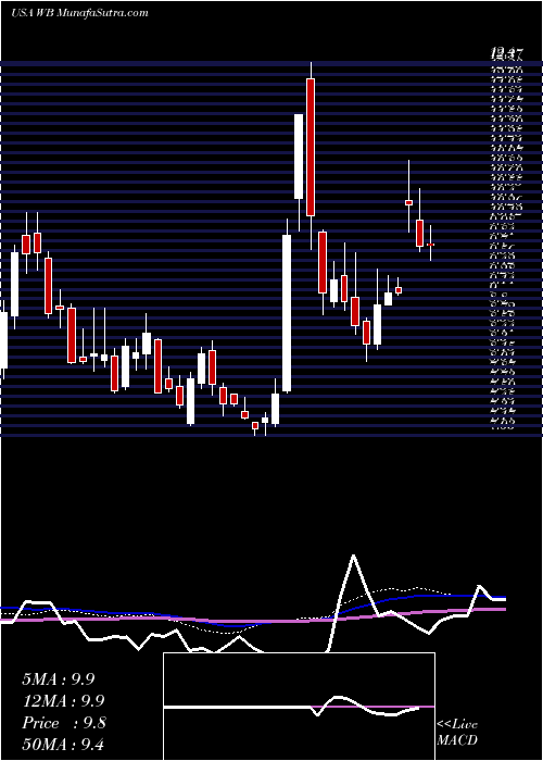  weekly chart WeiboCorporation