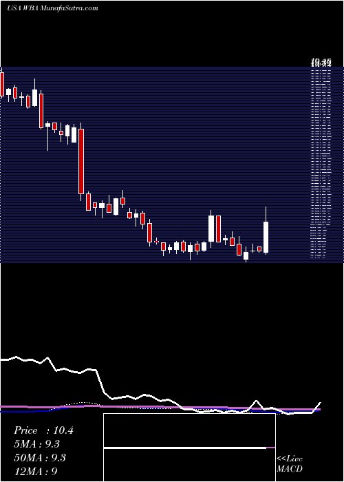  weekly chart WalgreensBoots