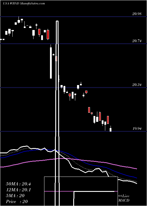  Daily chart WesternAsset