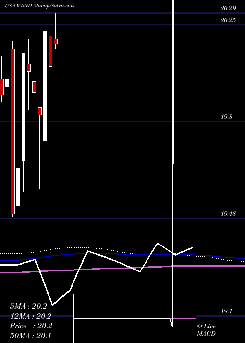  monthly chart WesternAsset