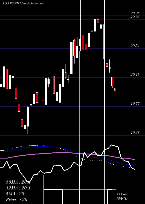  weekly chart WesternAsset