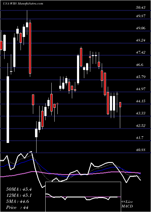  Daily chart Webster Financial Corporation