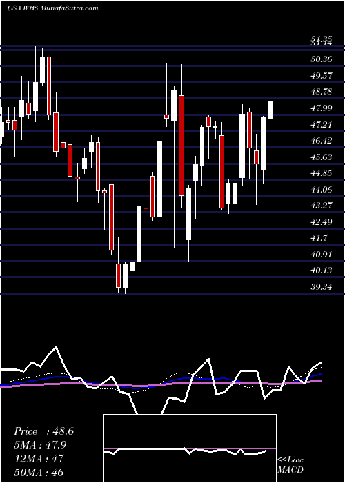  weekly chart WebsterFinancial