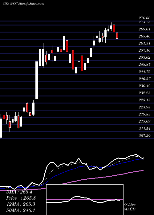  Daily chart WescoInternational