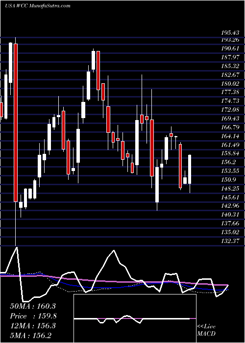  weekly chart WescoInternational