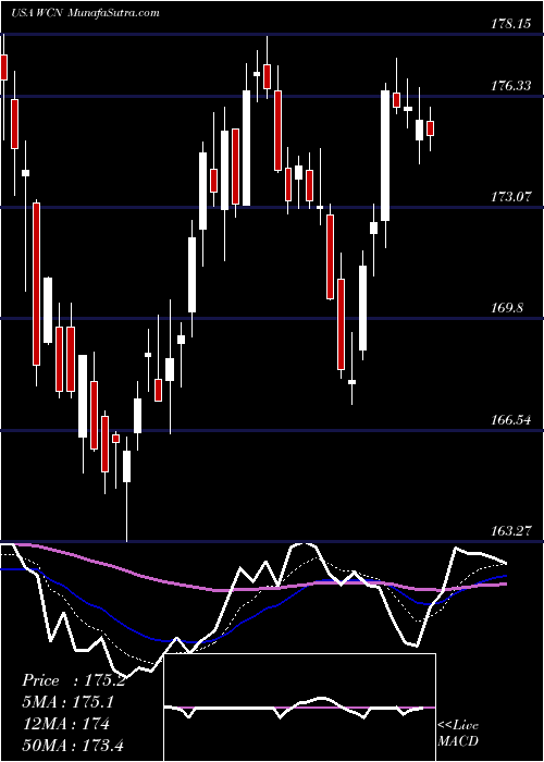  Daily chart WasteConnections