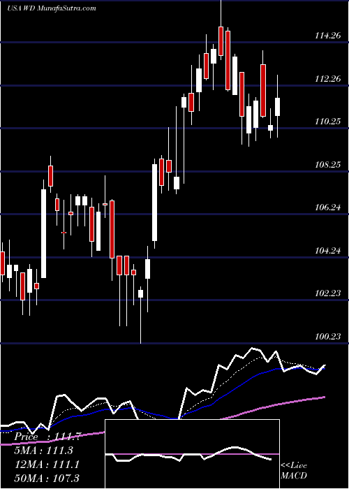  Daily chart Walker & Dunlop, Inc.