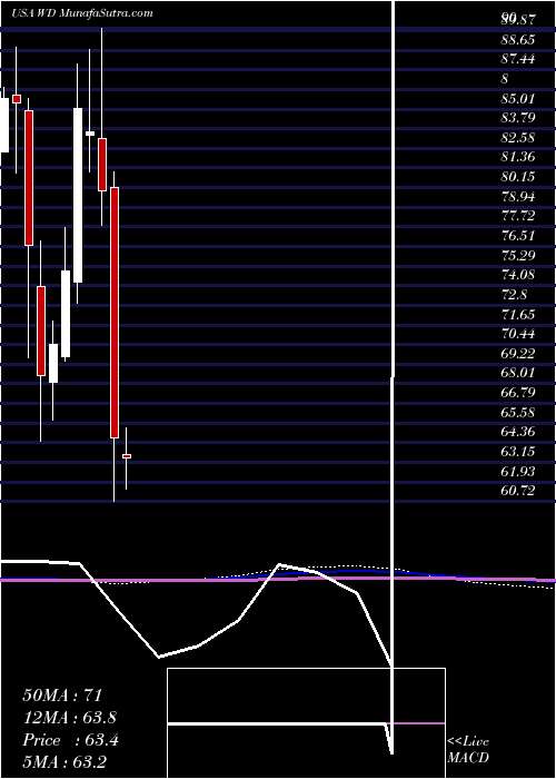  monthly chart WalkerDunlop