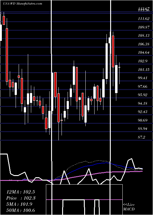  weekly chart WalkerDunlop