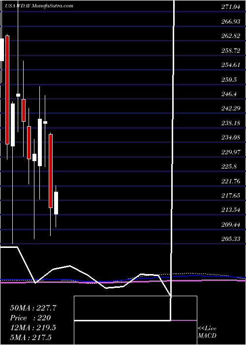  monthly chart WorkdayInc
