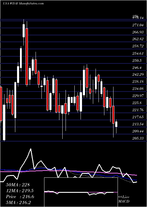  weekly chart WorkdayInc