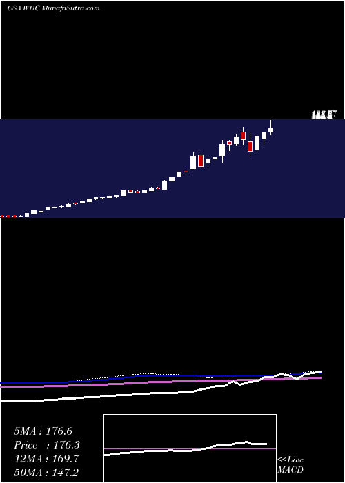  weekly chart WesternDigital