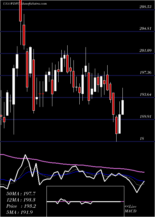  Daily chart Wd40