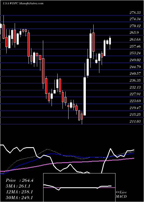  weekly chart Wd40