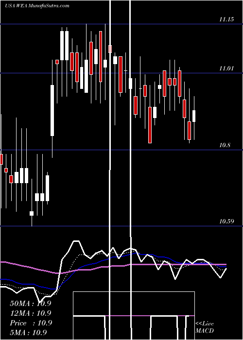  Daily chart WesternAsset