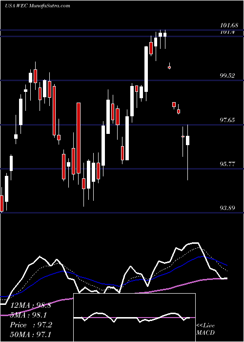  Daily chart WecEnergy