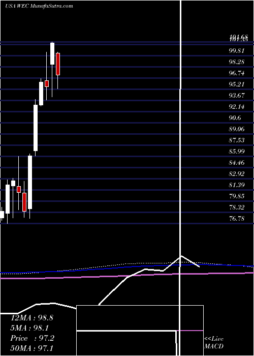  monthly chart WecEnergy