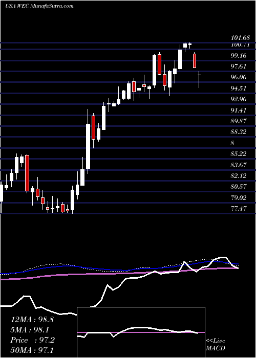  weekly chart WecEnergy