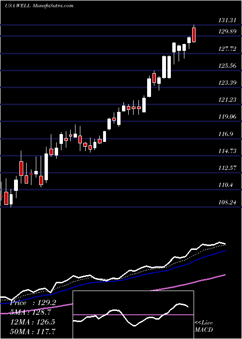  Daily chart Welltower Inc.