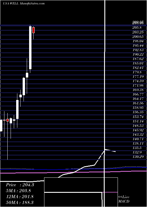  monthly chart WelltowerInc