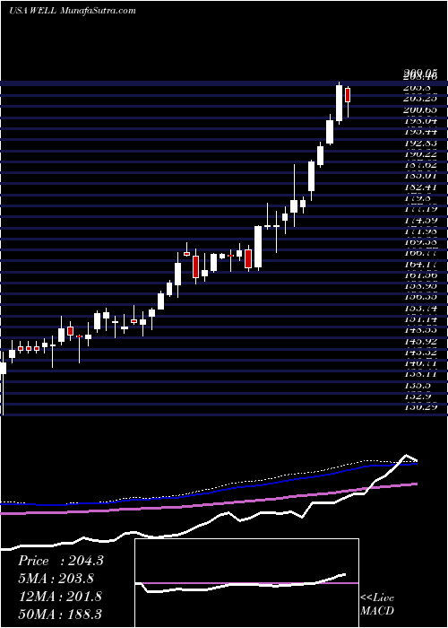  weekly chart WelltowerInc