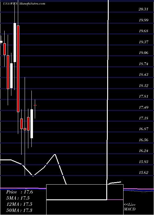  monthly chart WendyS