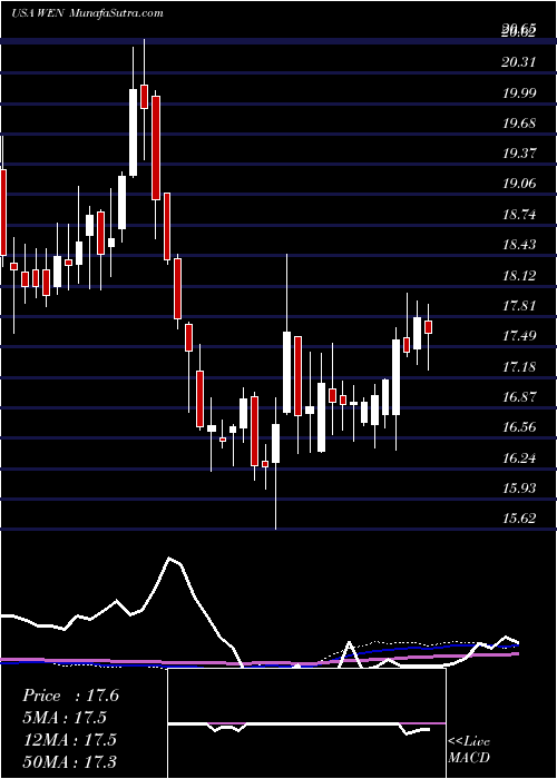  weekly chart WendyS