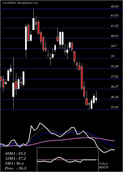  Daily chart WernerEnterprises