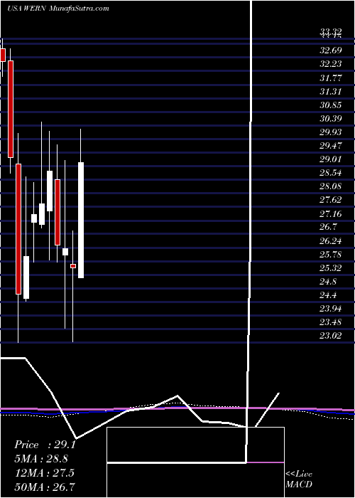  monthly chart WernerEnterprises