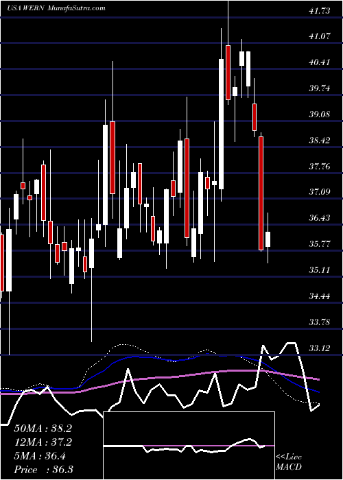  weekly chart WernerEnterprises