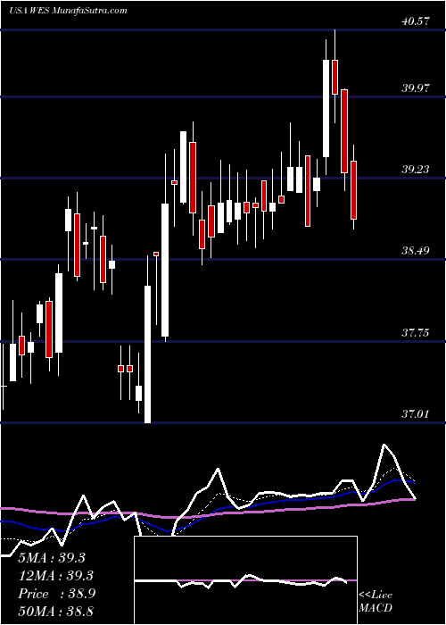  Daily chart WesternMidstream