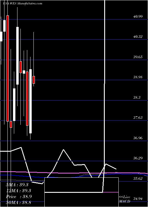  monthly chart WesternMidstream