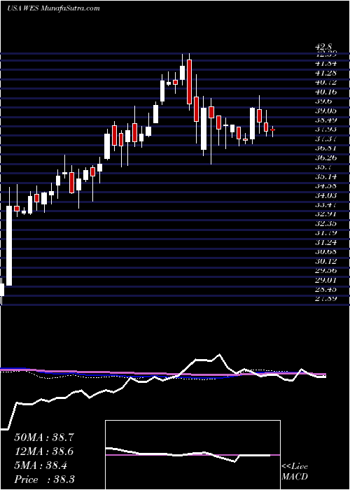  weekly chart WesternMidstream