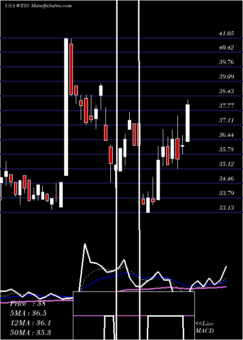  Daily chart WeycoGroup