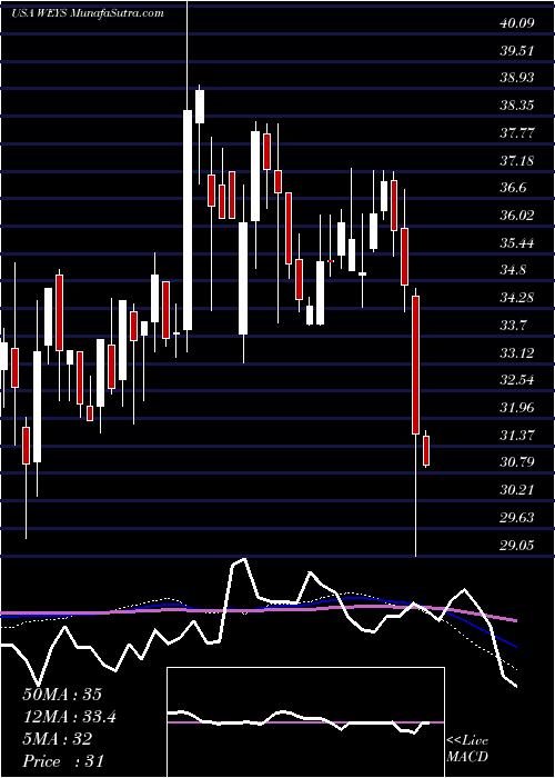  weekly chart WeycoGroup