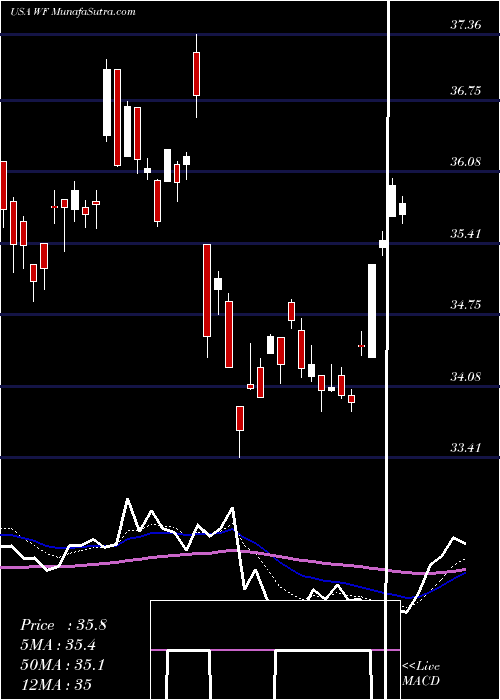  Daily chart WooriBank