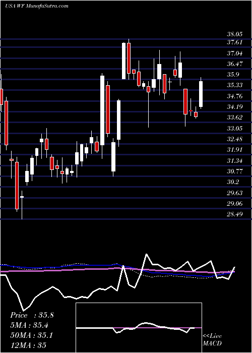  weekly chart WooriBank