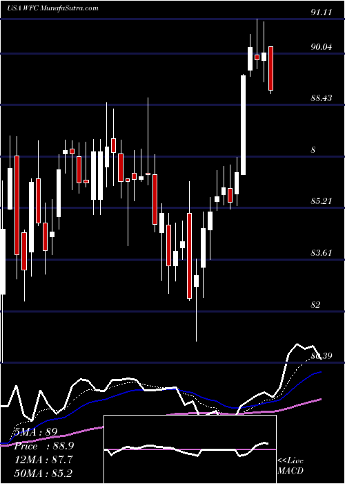  Daily chart WellsFargo