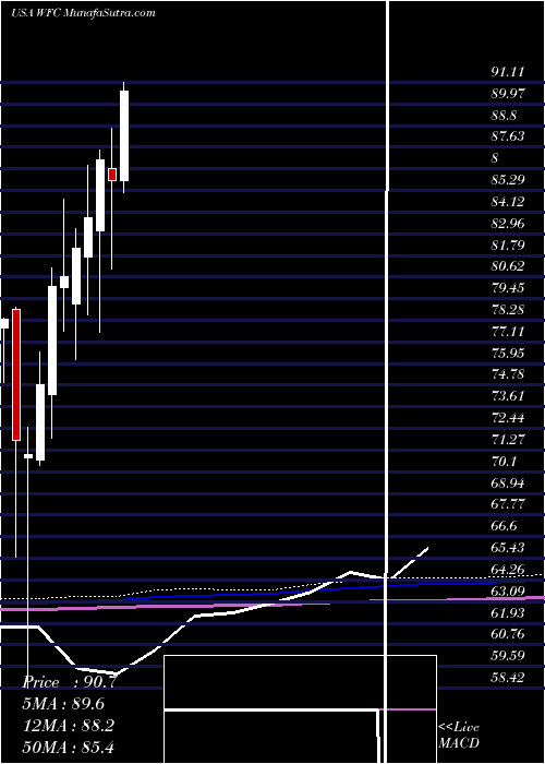  monthly chart WellsFargo